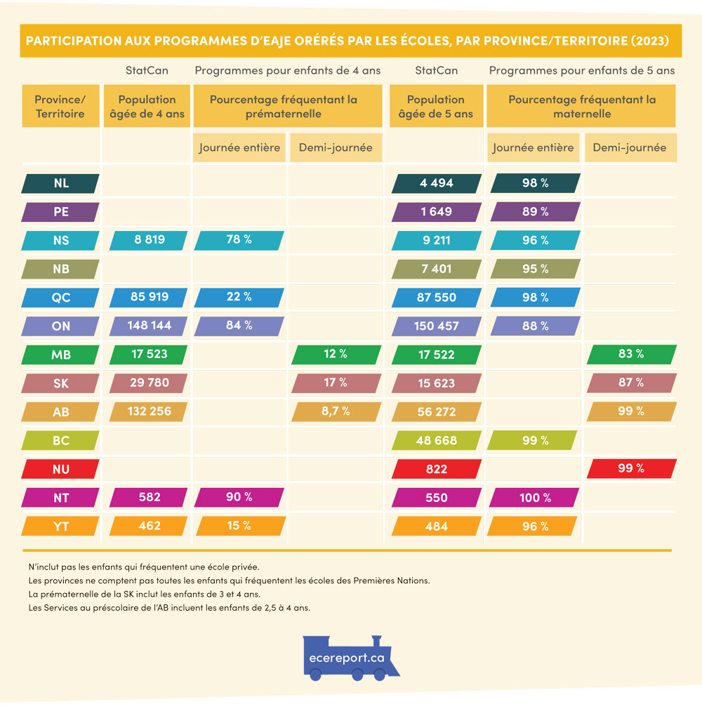 Participation aux programmes d'EAJE orérés par les écoles, par province/territoire 2023