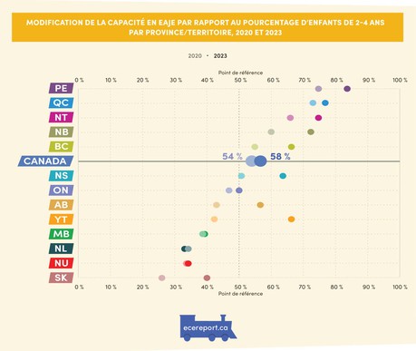 Modification de la capacite en EAJE par rapport au pourcentage d'enfants de 2-4 ans per province/territoire, 2020 et 2023
