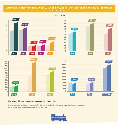 Changes in the Number of Child Care Spaces (0 to 5 Years) by Province/Territory 2020 to 2023