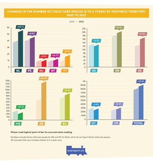 <p>Changes in the Number of Child Care Spaces (0 to 5 Years) by Province/Territory 2020 to 2023</p>
