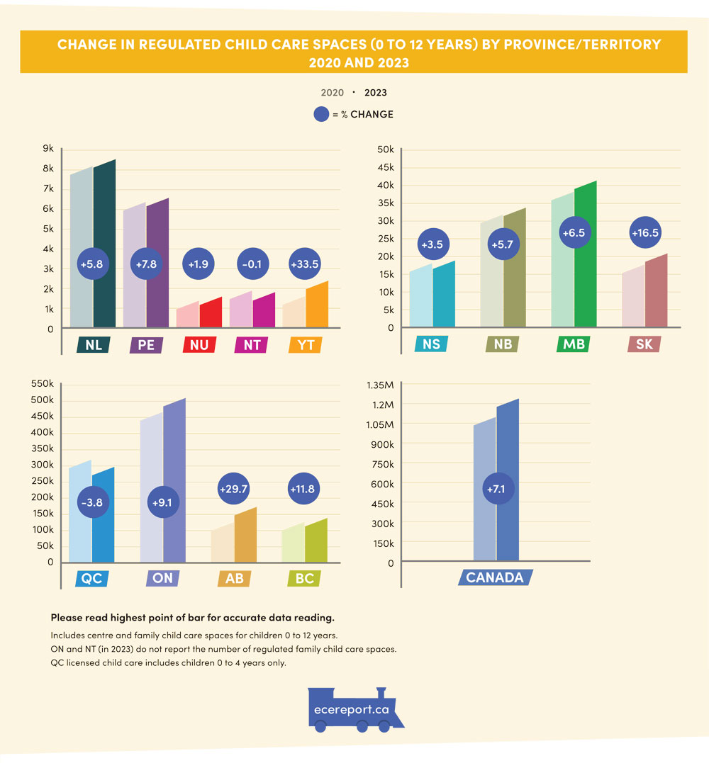 Change in Regulated Child Care Spaces (0 to 12 years) by Province/Territory 2020 and 2023
