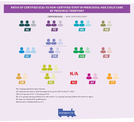Ratio of Certified ECEs to Non-Certified Staff in Preschool-Age Child Care by Province/Territory