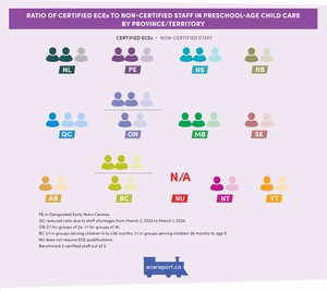 <p>Ratio of Certified ECEs to Non-Certified Staff in Preschool-Age Child Care by Province/Territory</p>