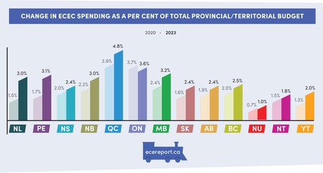 Change in ECEC Spending as a Per Cent of Total Provincial/Territorial Budget