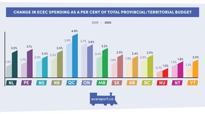 <p>Change in ECEC Spending as a Per Cent of Total Provincial/Territorial Budget</p>