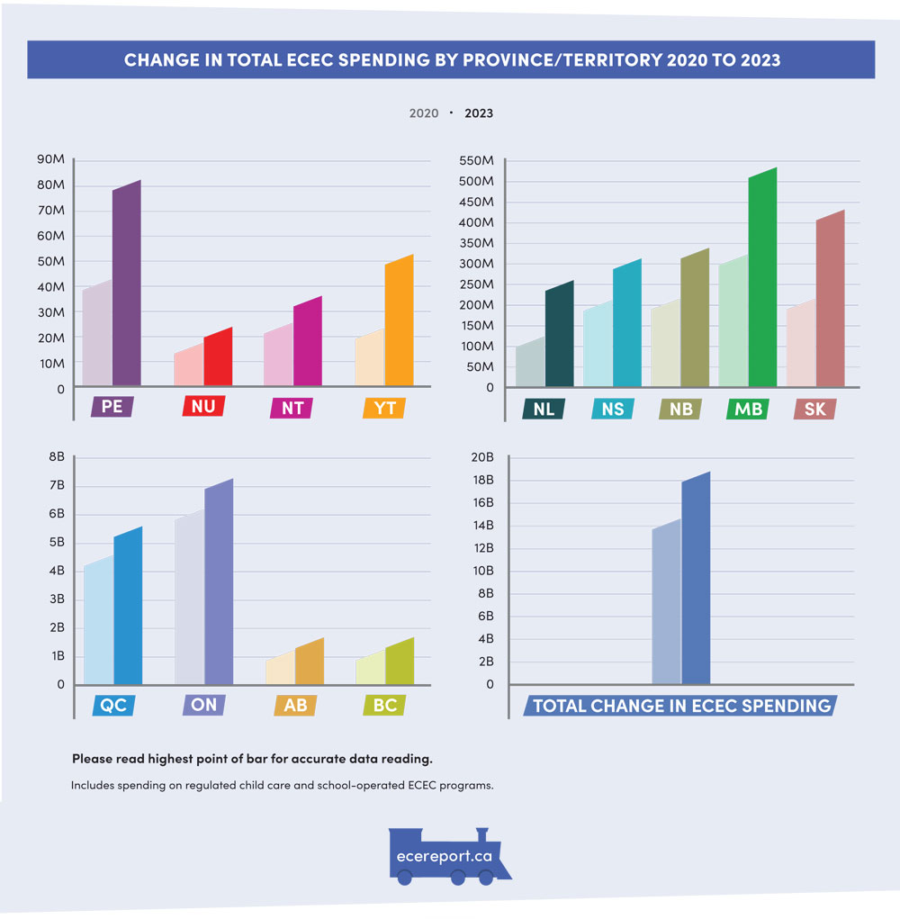 Change in Total ECEC Spending by Province/Territory 2020 to 2023