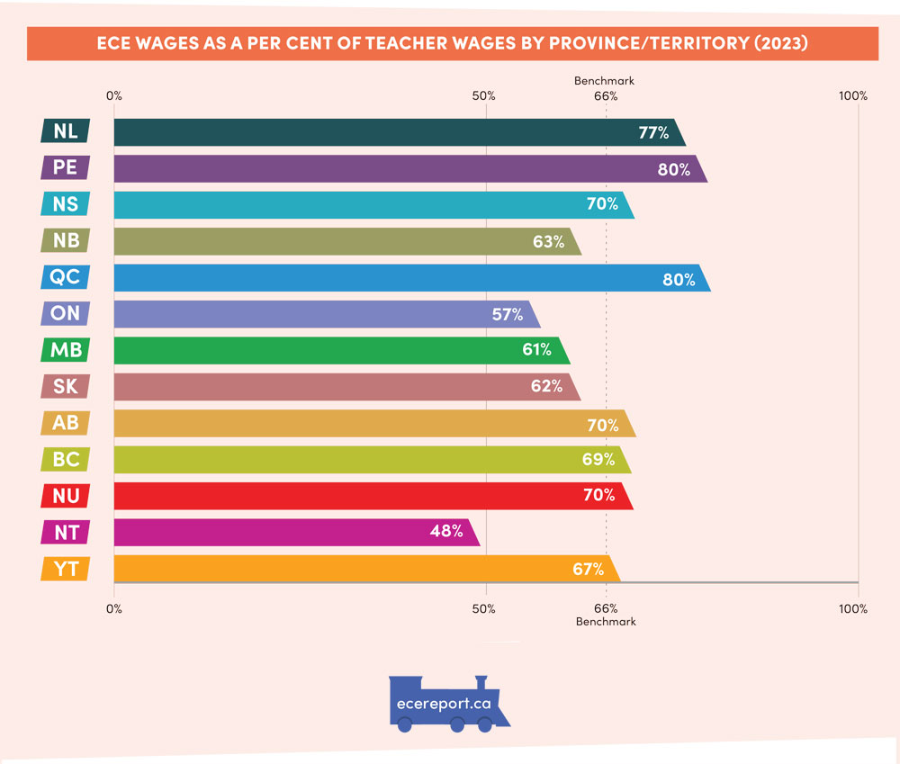 ECE wages as a per cent of teacher wages by province/territory (2023)