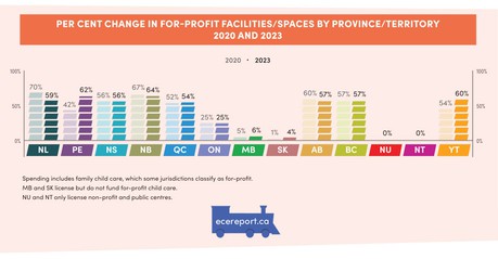 Per Cent Change in For-Profit Facilities/Spaces by Province/Territory 2020 and 2023