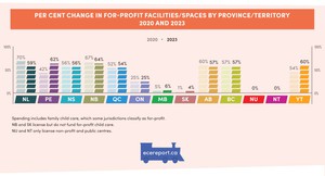 <p>Per Cent Change in For-Profit Facilities/Spaces by Province/Territory 2020 and 2023</p>