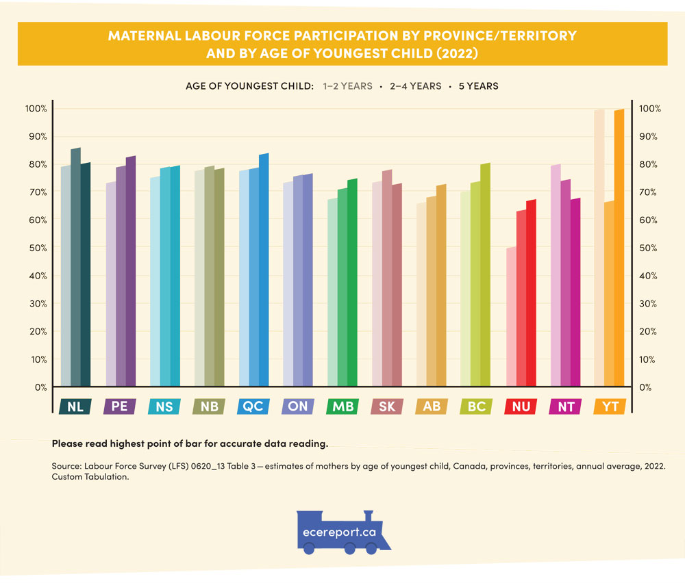 Maternal Labour Force Participation by Province/Territory and by Age of Youngest Child (2022)