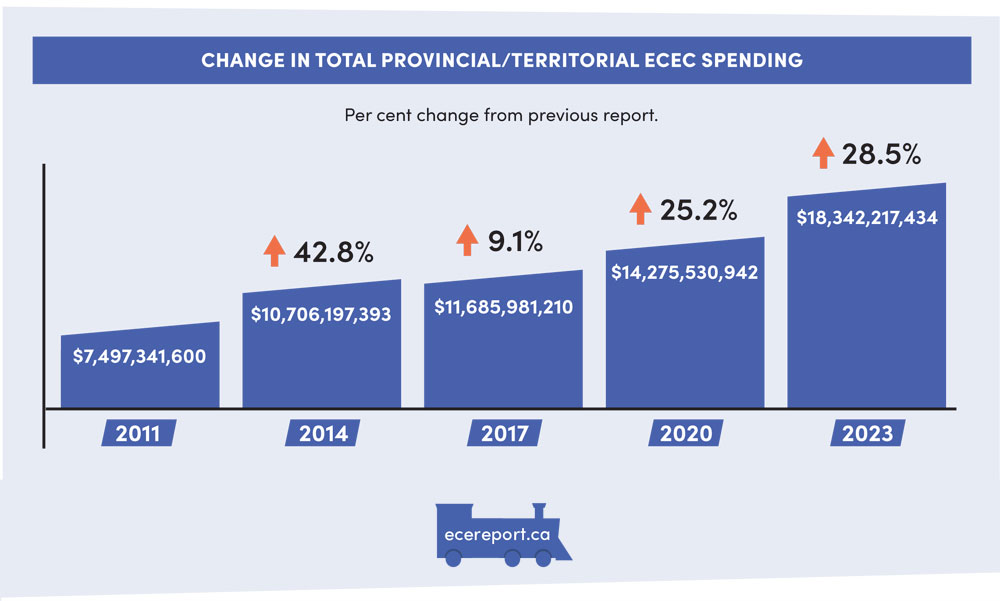 Change in Total Provincial/Territorial ECEC Spending