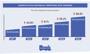 <p>Change in Total Provincial/Territorial ECEC Spending</p>