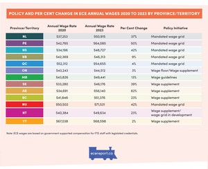 <p>Policy and Per Cent Change in ECE Annual Wages 2020 to 2023 by Province/Territory</p>