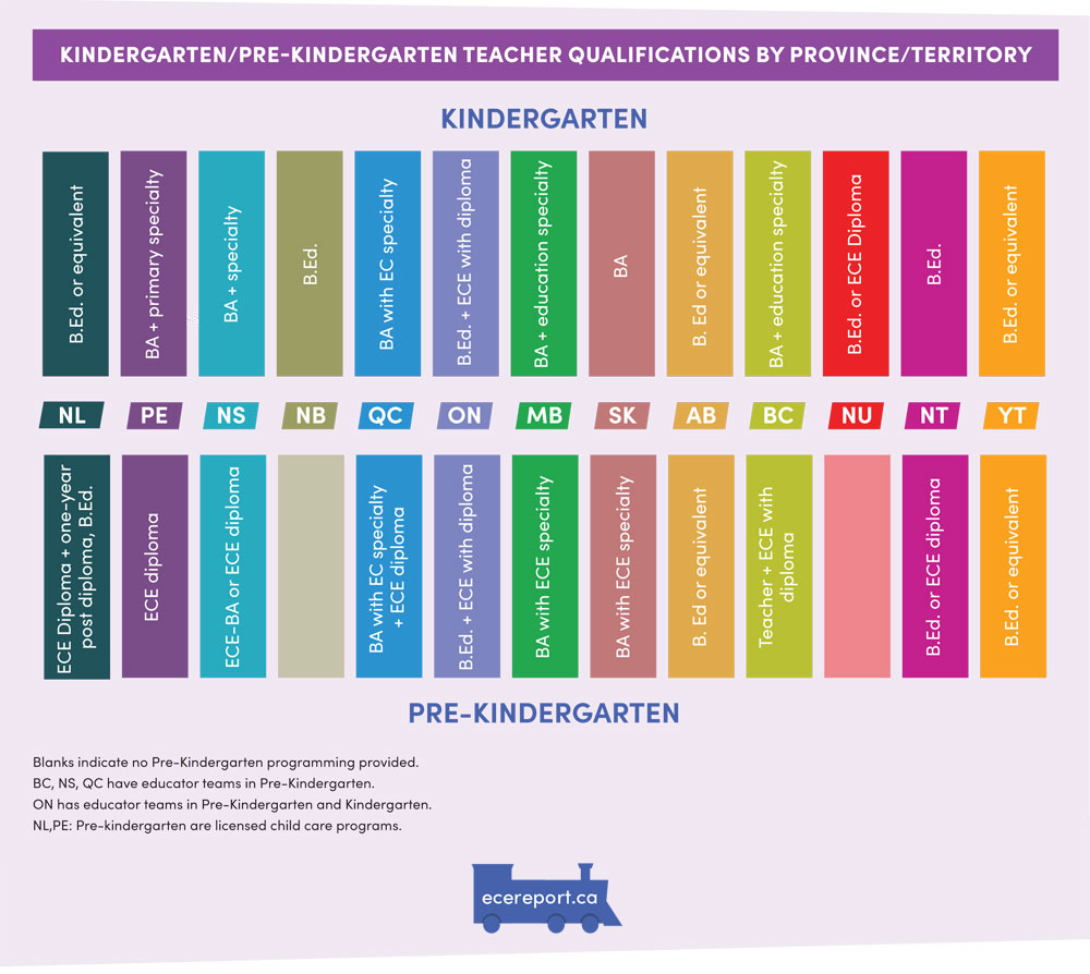 Kindergarten/Pre-Kindergarten Teacher Qualifications by Province/Territory
