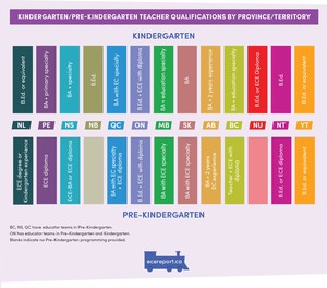 <p>Kindergarten/Pre-Kindergarten Teacher Qualifications by Province/Territory</p>