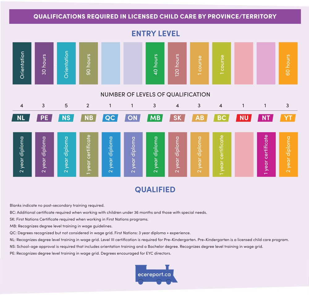 Qualifications required in licensed child care by province/territory