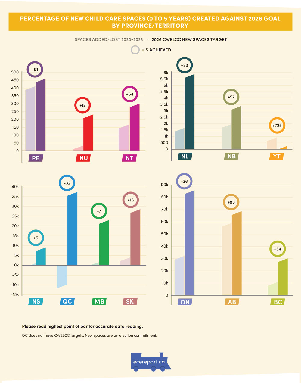 Percentage of New Child Care Spaces (0 to 5 years) Created Against 2026 Goal by Province/Territory