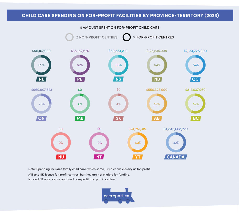 Child Care Spending on For-Profit Facilities By Province/Territory (2023)
