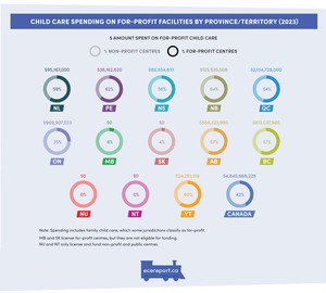<p>Child Care Spending on For-Profit Facilities By Province/Territory (2023)</p>