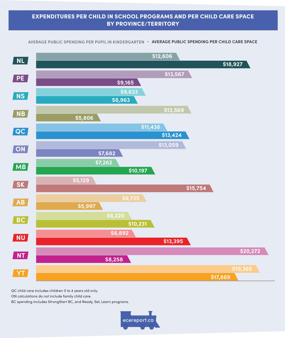 Expenditures per child in school programs and per child care space by province/territory