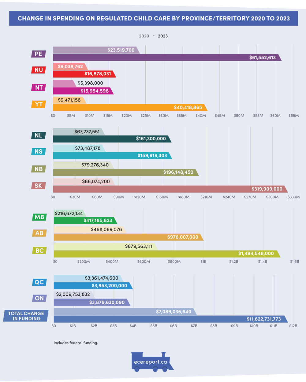 Change in Spending on Regulated Child Care by Province/Territory 2020 to 2023