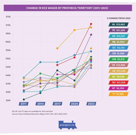 Change in ECE Wages by Province/Territory (2011-2023)
