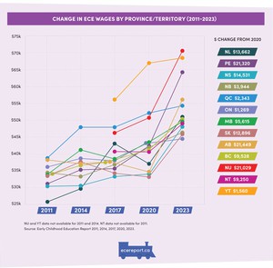 <p>Change in ECE Wages by Province/Territory (2011-2023)</p>
