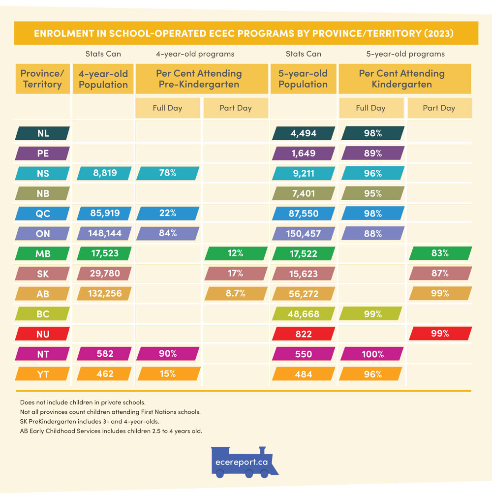Enrolment in School-Operated ECEC Programs by Province/Territory (2023)