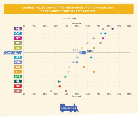 Change in ECEC Capacity to Percentage of 2- to 4-Year Olds by Province/Territory 2020 and 2023