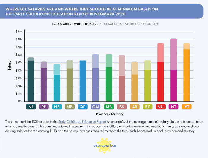 Where ECE Salaries are and Where they Should be at Minimum Based on the Early Childhood Education Report Benchmark 2020