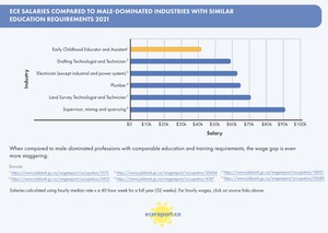 <p>Salaries Compared to Other Male-Dominated Industries with Similar Education Requirements 2021</p>