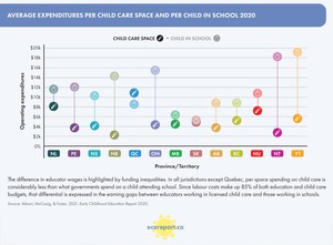 <p>Average Expenditures per Child Care Space and per Child in School 2020</p>