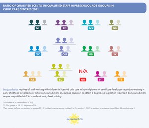 <p>Ratio of Qualified ECEs to Unqualified Staff in Preschool Age Groups in Child Care Centres 2021</p>